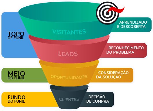 Funil de vendas Inbound Marketing